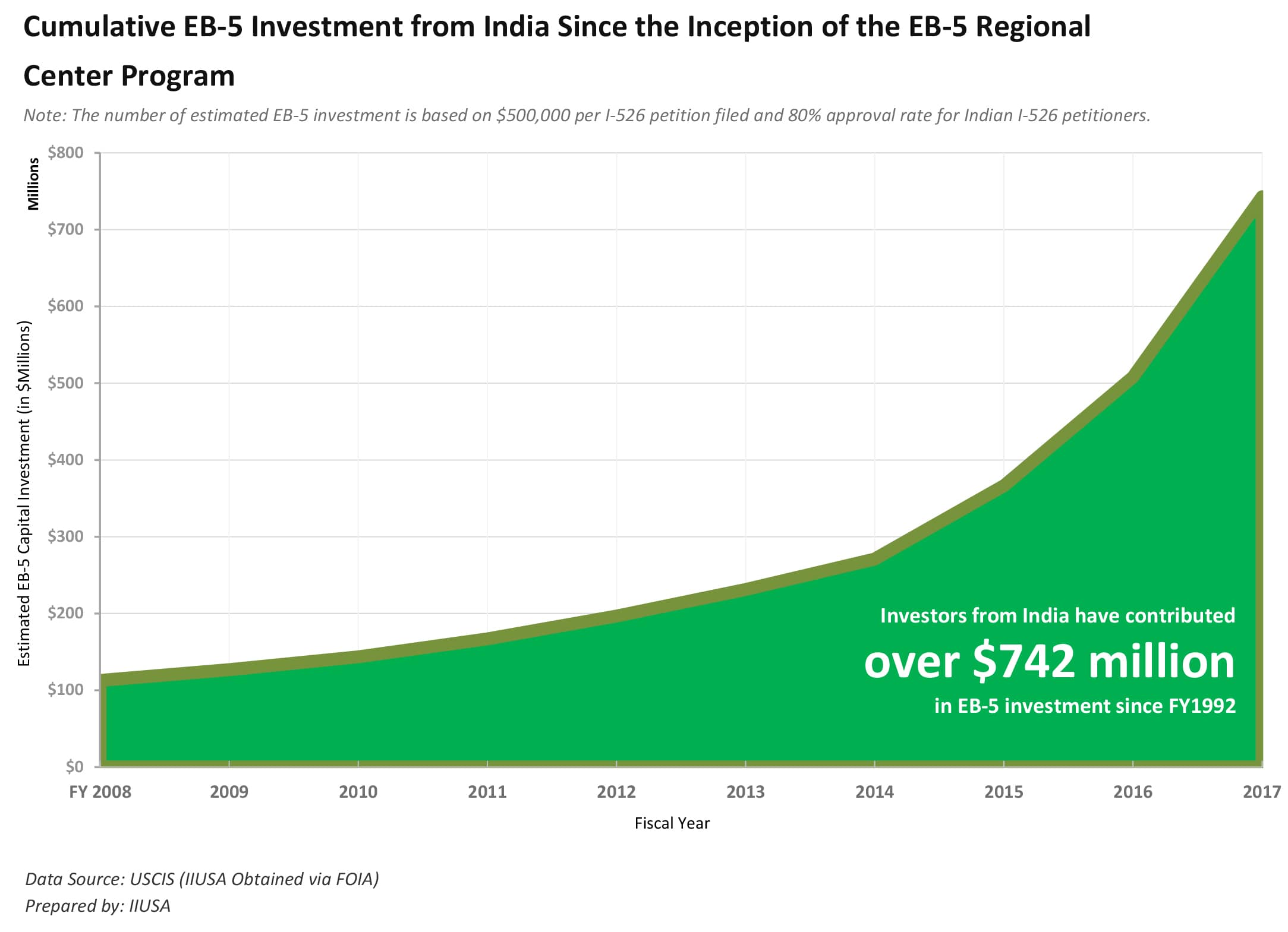EB-5 visas for Indian investors increased more than three times. EB-5 program statistics in 2018 graphic